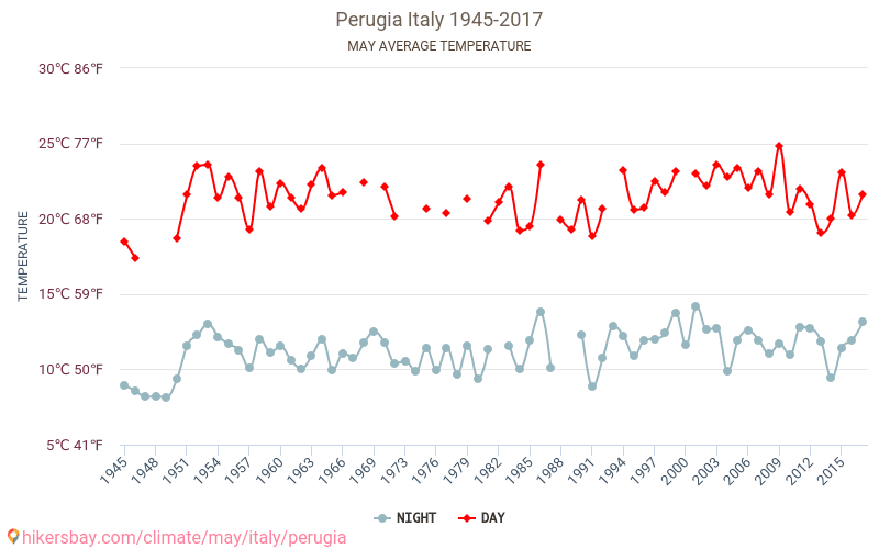 Perugia - Klimaændringer 1945 - 2017 Gennemsnitstemperatur i Perugia over årene. Gennemsnitligt vejr i maj. hikersbay.com