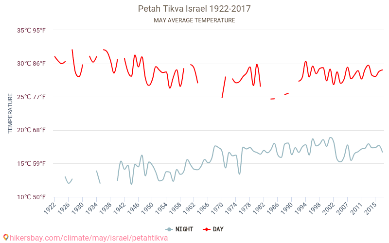 Petah Tiqwa - Klimaændringer 1922 - 2017 Gennemsnitstemperatur i Petah Tiqwa over årene. Gennemsnitligt vejr i maj. hikersbay.com