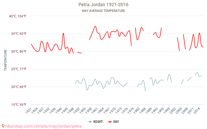 पेत्रा - जलवायु परिवर्तन 1921 - 2016 वर्षों से पेत्रा में औसत तापमान । मई में औसत मौसम । hikersbay.com