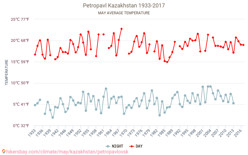 페트로파블 - 기후 변화 1933 - 2017 페트로파블 에서 수년 동안의 평균 온도. 5월 에서의 평균 날씨. hikersbay.com