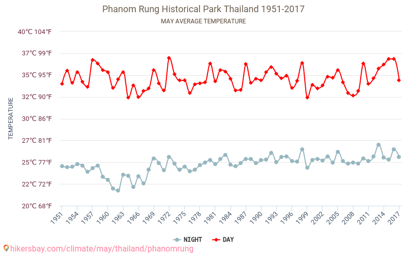 อุทยานประวัติศาสตร์พนมรุ้ง - เปลี่ยนแปลงภูมิอากาศ 1951 - 2017 อุทยานประวัติศาสตร์พนมรุ้ง ในหลายปีที่ผ่านมามีอุณหภูมิเฉลี่ย พฤษภาคม มีสภาพอากาศเฉลี่ย hikersbay.com