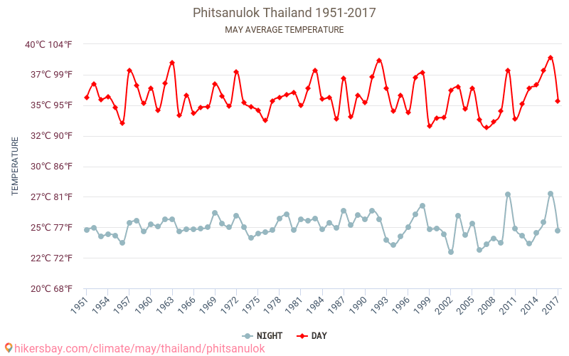 Phitsanulok - Klimaendringer 1951 - 2017 Gjennomsnittstemperatur i Phitsanulok gjennom årene. Gjennomsnittlig vær i mai. hikersbay.com