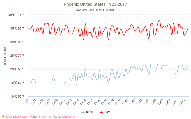 피닉스 - 기후 변화 1923 - 2017 피닉스 에서 수년 동안의 평균 온도. 5월 에서의 평균 날씨. hikersbay.com