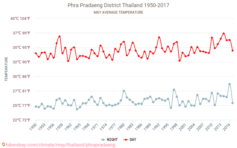 Districtul Phra Pradaeng - Schimbările climatice 1950 - 2017 Temperatura medie în Districtul Phra Pradaeng de-a lungul anilor. Vremea medie în mai. hikersbay.com