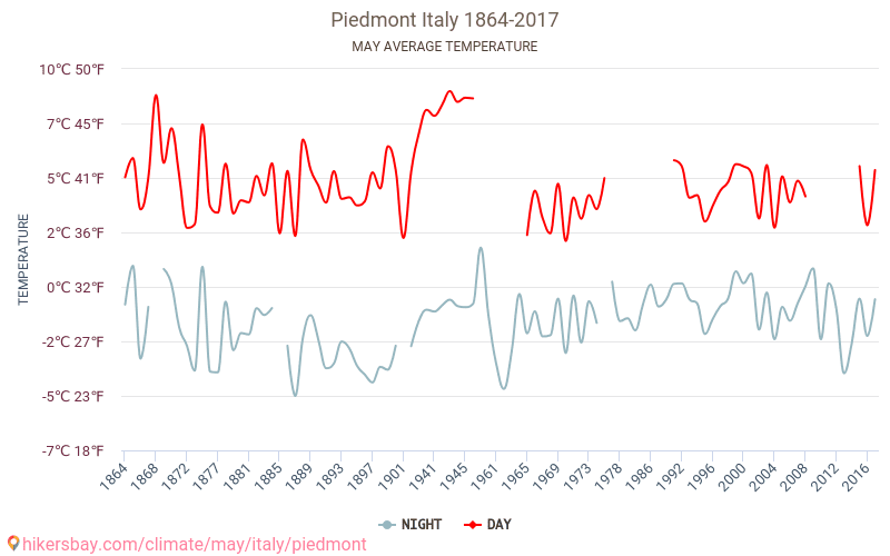 Piyemonte - İklim değişikliği 1864 - 2017 Yıllar boyunca Piyemonte içinde ortalama sıcaklık. Mayıs içinde ortalama hava durumu. hikersbay.com
