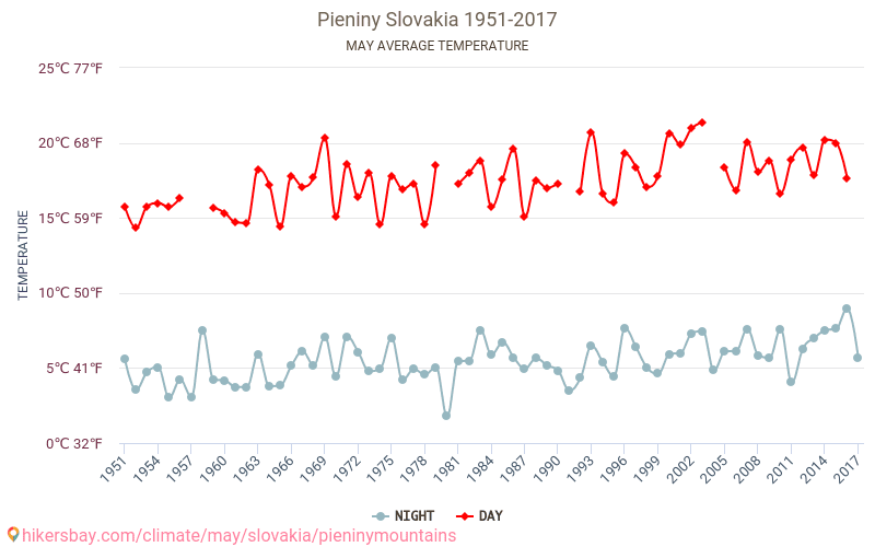 Pieniny - Klimaatverandering 1951 - 2017 Gemiddelde temperatuur in Pieniny door de jaren heen. Gemiddeld weer in mei. hikersbay.com