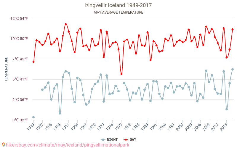 Þingvellir - Klimawandel- 1949 - 2017 Durchschnittliche Temperatur in Þingvellir über die Jahre. Durchschnittliches Wetter in Mai. hikersbay.com