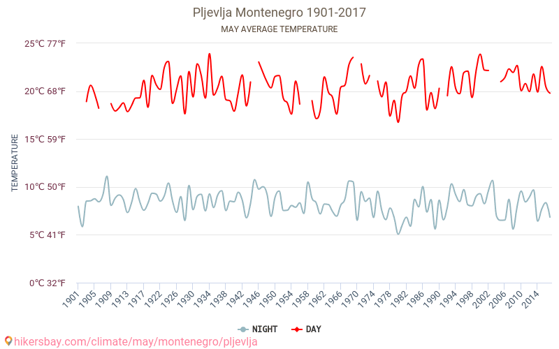 Pljevlja - Le changement climatique 1901 - 2017 Température moyenne à Pljevlja au fil des ans. Conditions météorologiques moyennes en mai. hikersbay.com