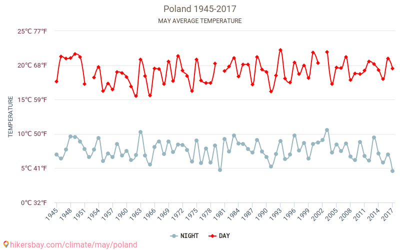 Pologne - Le changement climatique 1945 - 2017 Température moyenne à Pologne au fil des ans. Conditions météorologiques moyennes en mai. hikersbay.com
