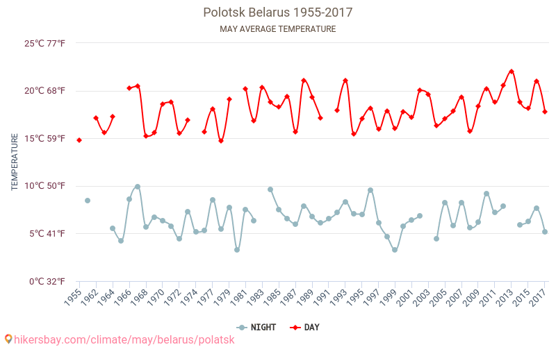 Połock - Zmiany klimatu 1955 - 2017 Średnie temperatury w Połock w ubiegłych latach. Średnia pogoda w maju. hikersbay.com
