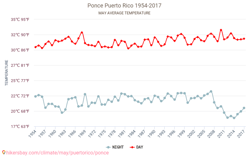 Ponce - Climate change 1954 - 2017 Average temperature in Ponce over the years. Average weather in May. hikersbay.com