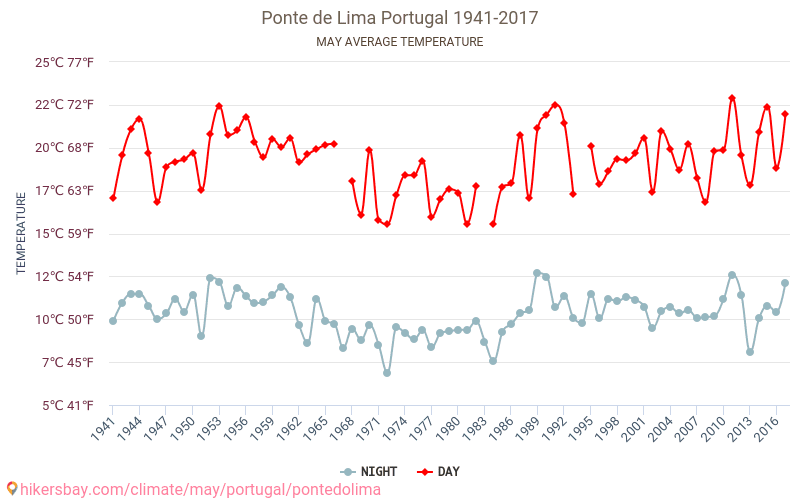 Ponte de Lima - Κλιματική αλλαγή 1941 - 2017 Μέση θερμοκρασία στην Ponte de Lima τα τελευταία χρόνια. Μέσος καιρός στο Μαΐου. hikersbay.com