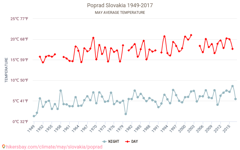 Poprad - Klimaatverandering 1949 - 2017 Gemiddelde temperatuur in Poprad door de jaren heen. Gemiddeld weer in mei. hikersbay.com