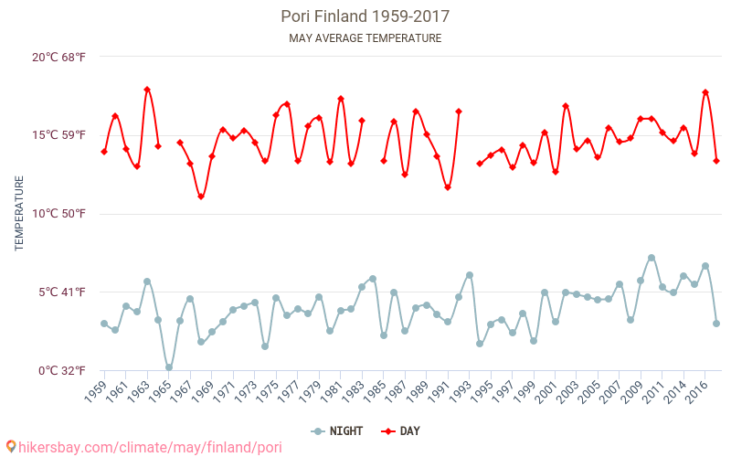 Pori - Climate change 1959 - 2017 Average temperature in Pori over the years. Average weather in May. hikersbay.com