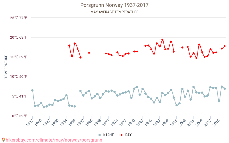 Porsgrunn - Klimatické změny 1937 - 2017 Průměrná teplota v Porsgrunn během let. Průměrné počasí v květnu. hikersbay.com