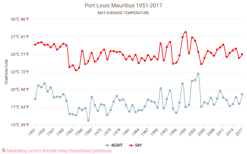 Port Louis - Klimatförändringarna 1951 - 2017 Medeltemperatur i Port Louis under åren. Genomsnittligt väder i maj. hikersbay.com