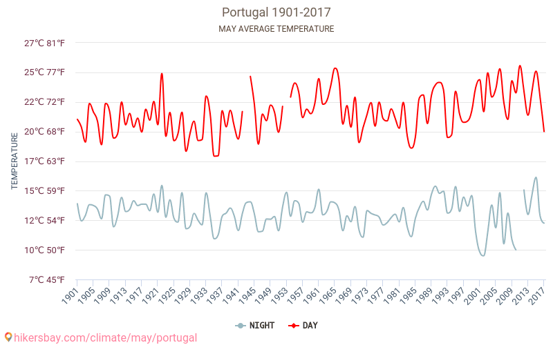 Portugal - Klimaendringer 1901 - 2017 Gjennomsnittstemperatur i Portugal gjennom årene. Gjennomsnittlig vær i mai. hikersbay.com