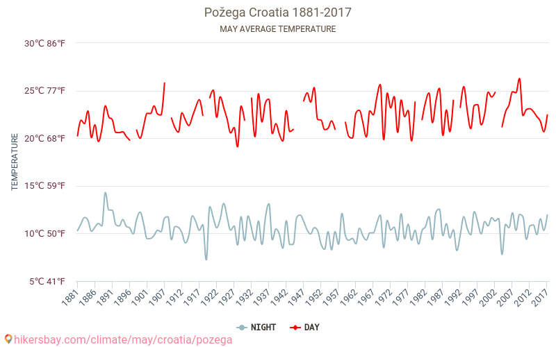 Požega - Klimaændringer 1881 - 2017 Gennemsnitstemperatur i Požega over årene. Gennemsnitligt vejr i maj. hikersbay.com