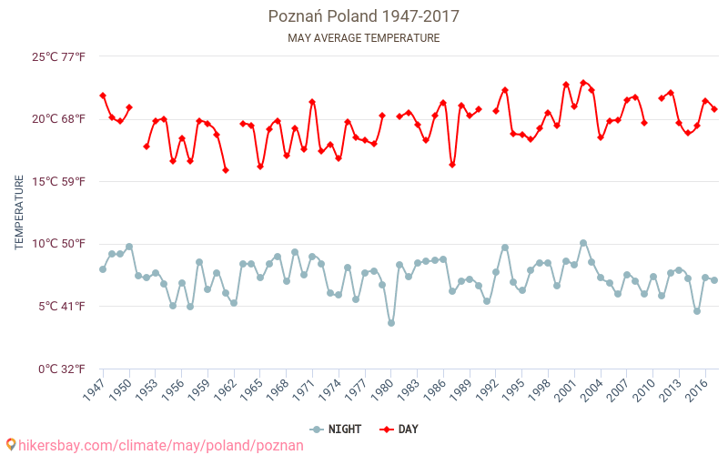 Poznań - Klimaendringer 1947 - 2017 Gjennomsnittstemperatur i Poznań gjennom årene. Gjennomsnittlig vær i mai. hikersbay.com