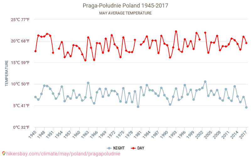 Praga-Południe - 気候変動 1945 - 2017 Praga-Południe の平均気温と、過去数年のデータ。 5月 の平均天気。 hikersbay.com