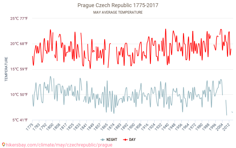 Πράγα - Κλιματική αλλαγή 1775 - 2017 Μέση θερμοκρασία στο Πράγα τα τελευταία χρόνια. Μέση καιρού Μάιος. hikersbay.com