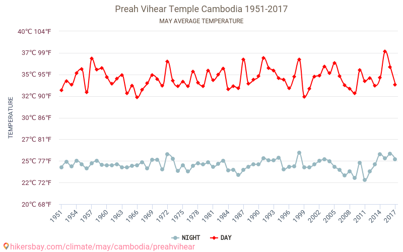 プレアヴィヒア寺院 - 気候変動 1951 - 2017 プレアヴィヒア寺院 の平均気温と、過去数年のデータ。 5月 の平均天気。 hikersbay.com