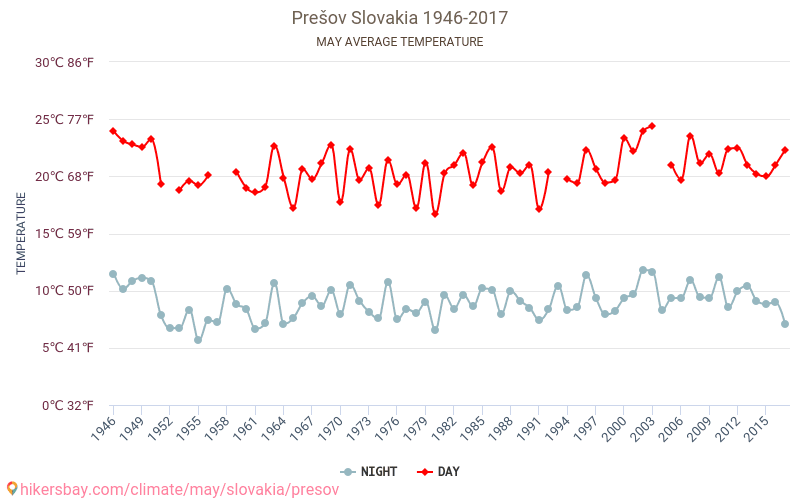 Prešov - Ilmastonmuutoksen 1946 - 2017 Keskimääräinen lämpötila Prešov vuosien ajan. Keskimääräinen sää toukokuussa aikana. hikersbay.com