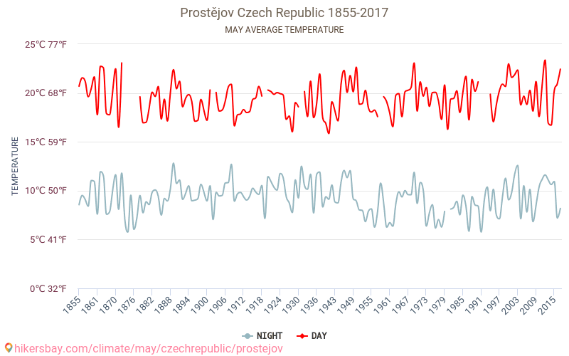 Prostějov - Biến đổi khí hậu 1855 - 2017 Nhiệt độ trung bình tại Prostějov qua các năm. Thời tiết trung bình tại tháng năm. hikersbay.com