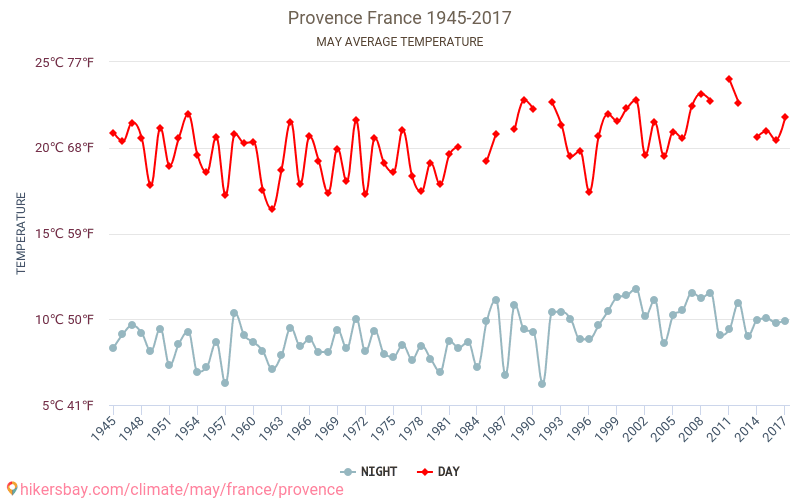 Прованс - Зміна клімату 1945 - 2017 Середня температура в Прованс протягом років. Середня погода в травні. hikersbay.com