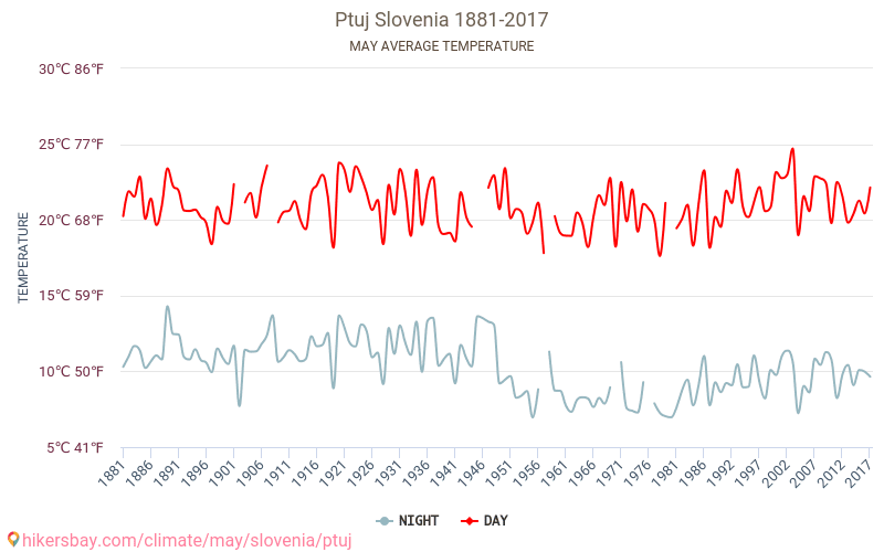 Ptuj - Cambiamento climatico 1881 - 2017 Temperatura media in Ptuj nel corso degli anni. Clima medio a maggio. hikersbay.com