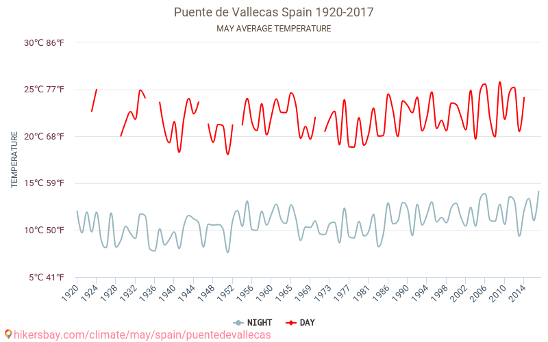 Puente de Vallecas - Klimatförändringarna 1920 - 2017 Medeltemperatur i Puente de Vallecas under åren. Genomsnittligt väder i maj. hikersbay.com