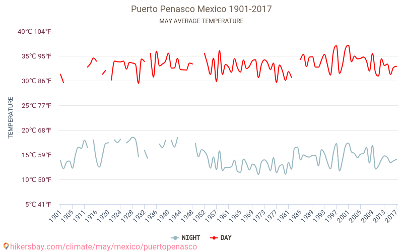 Weather in May in Puerto Penasco 2024