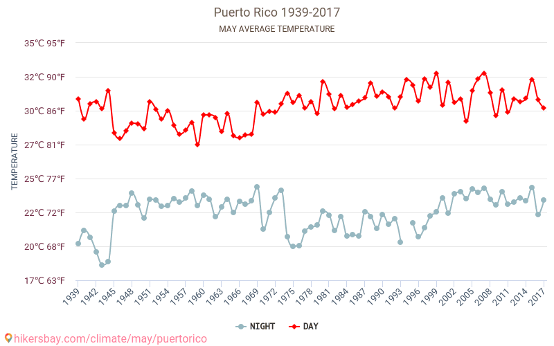 Puerto Rico - Klimaændringer 1939 - 2017 Gennemsnitstemperatur i Puerto Rico over årene. Gennemsnitligt vejr i maj. hikersbay.com