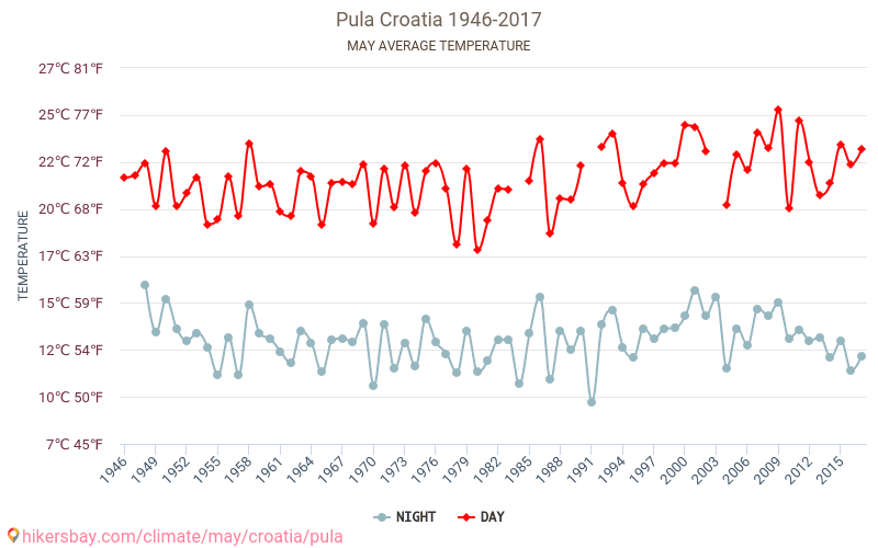 Pula - Weather in May in Pula, Croatia 2023