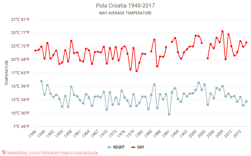 Pula - Klimaendringer 1946 - 2017 Gjennomsnittstemperatur i Pula gjennom årene. Gjennomsnittlig vær i mai. hikersbay.com