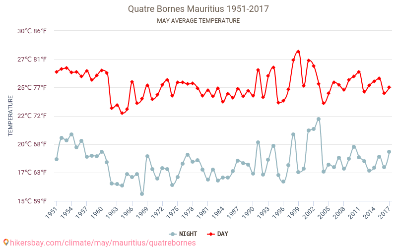 Quatre Bornes - Klimawandel- 1951 - 2017 Durchschnittliche Temperatur in Quatre Bornes über die Jahre. Durchschnittliches Wetter in Mai. hikersbay.com