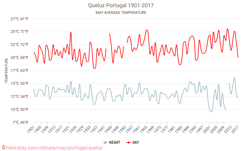 Queluz - Ilmastonmuutoksen 1901 - 2017 Keskimääräinen lämpötila Queluz vuosien ajan. Keskimääräinen sää toukokuussa aikana. hikersbay.com