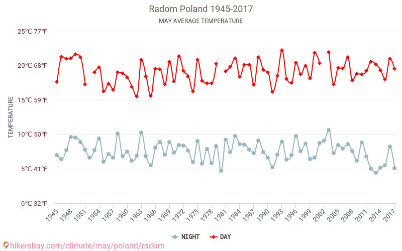 Radom - Schimbările climatice 1945 - 2017 Temperatura medie în Radom de-a lungul anilor. Vremea medie în mai. hikersbay.com