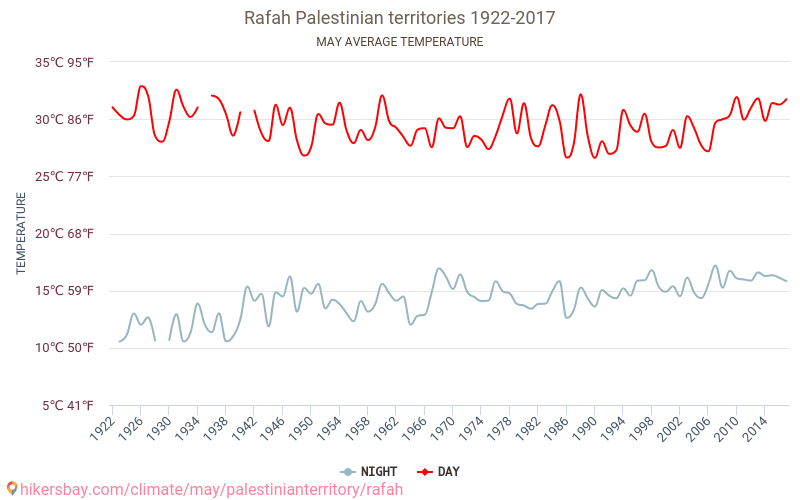 Rafah - Zmiany klimatu 1922 - 2017 Średnie temperatury w Rafah w ubiegłych latach. Średnia pogoda w maju. hikersbay.com