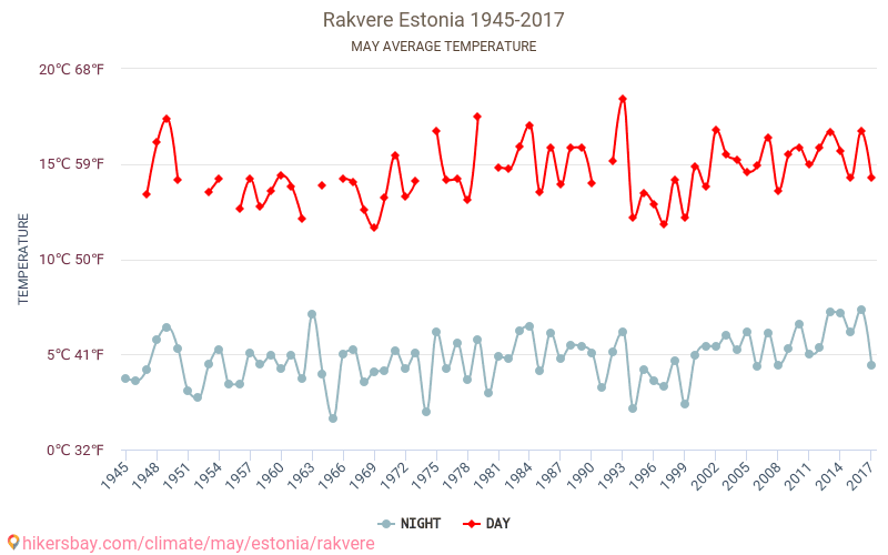 Rakvere - Klimatförändringarna 1945 - 2017 Medeltemperatur i Rakvere under åren. Genomsnittligt väder i maj. hikersbay.com