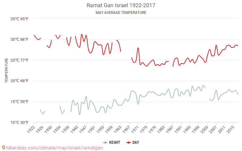 Ramat Gan - Ilmastonmuutoksen 1922 - 2017 Keskimääräinen lämpötila Ramat Gan vuosien ajan. Keskimääräinen sää toukokuussa aikana. hikersbay.com