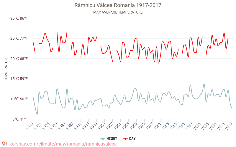 Râmnicu Vâlcea - Klimaatverandering 1917 - 2017 Gemiddelde temperatuur in Râmnicu Vâlcea door de jaren heen. Gemiddeld weer in mei. hikersbay.com