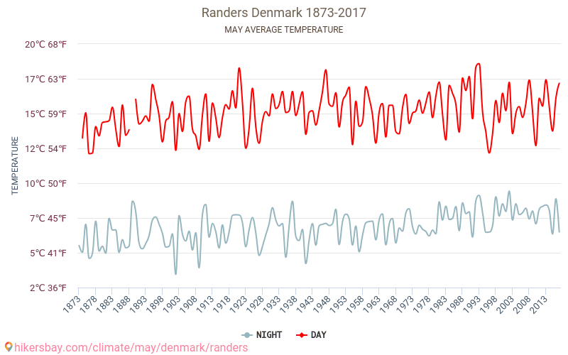 Ранерс - Климата 1873 - 2017 Средна температура в Ранерс през годините. Средно време в май. hikersbay.com