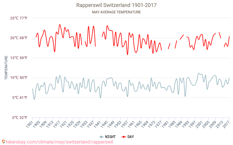 拉珀斯维尔 - 气候变化 1901 - 2017 拉珀斯维尔 多年来的平均温度。 5月 的平均天气。 hikersbay.com