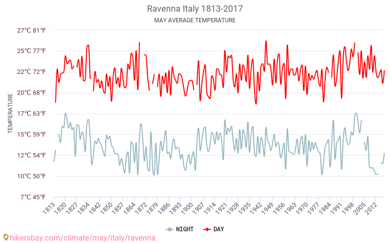 Ravenna - Klimatförändringarna 1813 - 2017 Medeltemperatur i Ravenna under åren. Genomsnittligt väder i maj. hikersbay.com