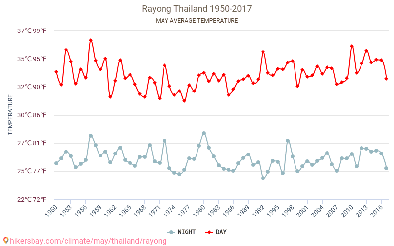 Rayong - Le changement climatique 1950 - 2017 Température moyenne à Rayong au fil des ans. Conditions météorologiques moyennes en mai. hikersbay.com