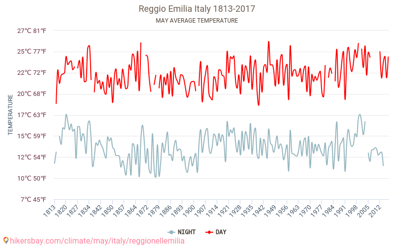 Reggio Emilia - Biến đổi khí hậu 1813 - 2017 Nhiệt độ trung bình tại Reggio Emilia qua các năm. Thời tiết trung bình tại tháng năm. hikersbay.com
