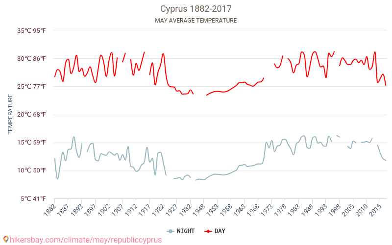 قبرص - تغير المناخ 1882 - 2017 متوسط درجة الحرارة في قبرص على مر السنين. متوسط الطقس في مايو. hikersbay.com