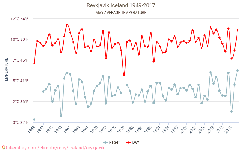 Weather in May in Reykjavik 2024