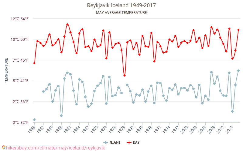 Reykjavík - Klimaendringer 1949 - 2017 Gjennomsnittstemperatur i Reykjavík gjennom årene. Gjennomsnittlig vær i mai. hikersbay.com